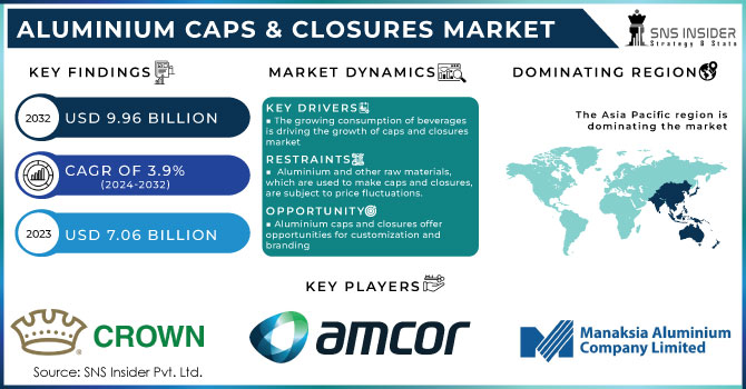 Aluminium Caps & Closures Market Revenue Analysis