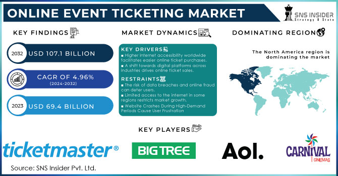 Online Event Ticketing Market, Revenue Analysis