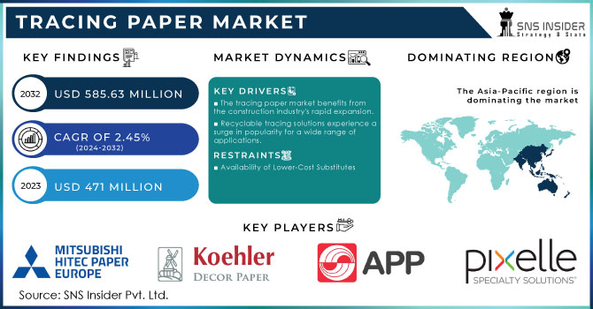 Tracing Paper Market,Revenue Analysis
