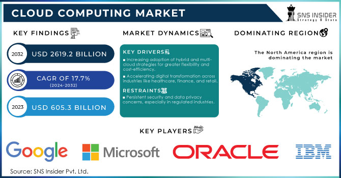 Cloud Computing Market Revenue Analysis