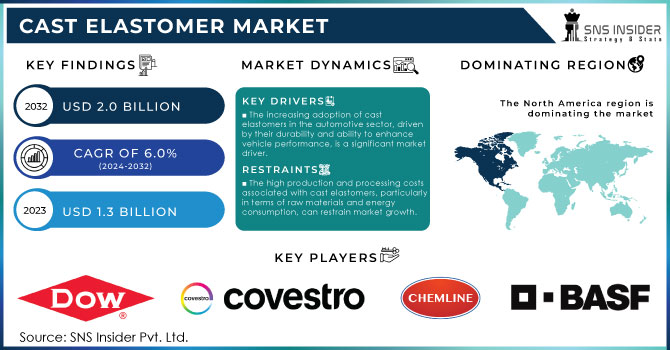 Cast Elastomer Market Revenue Analysis