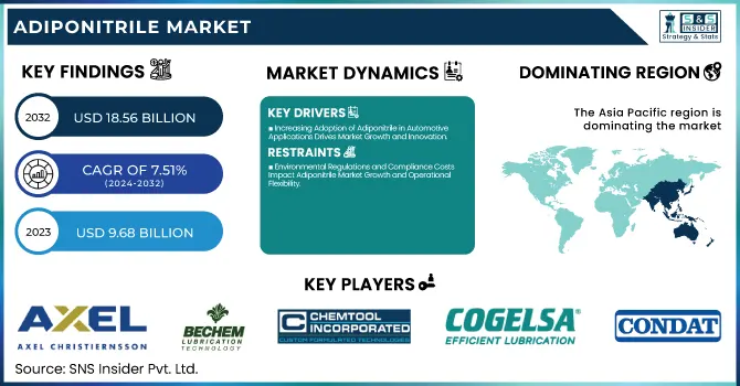 Adiponitrile Market Revenue Analysis