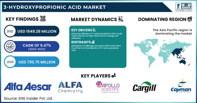 3-Hydroxypropionic Acid Market Revenue Analysis