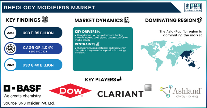 Rheology Modifiers Market Revenue Analysis