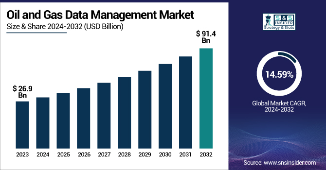 Oil and Gas Data Management Market Revenue Analysis
