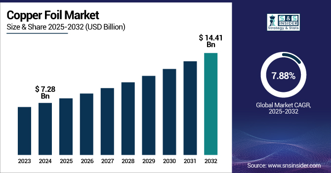 Copper Foil Market Revenue Analysis