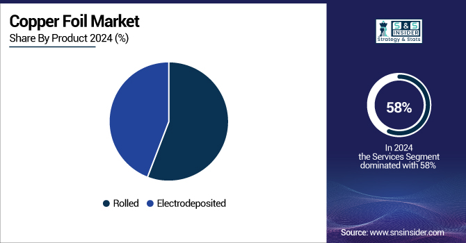 Copper-Foil-Market-By-Product