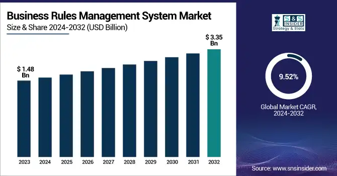Business Rules Management System Market Revenue Analysis